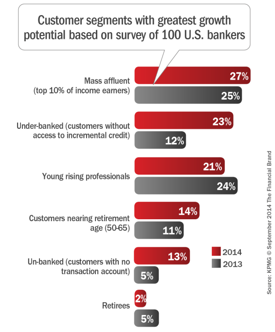Customer_segments_with_greatest_growth_potential_based_on_survey_of_1 00_USbankers_10-1-2014