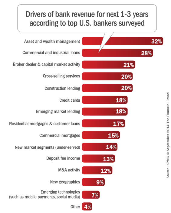 Drivers_of_bank_revenue_for_next_1-3_years_according_to_top_USbankers _surveyed_10-1-2014