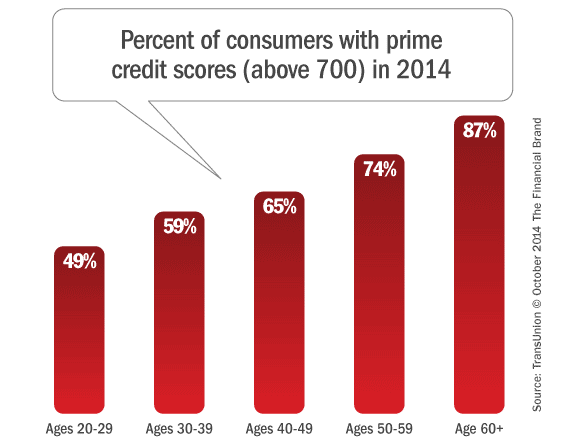 credit_scores_by_age