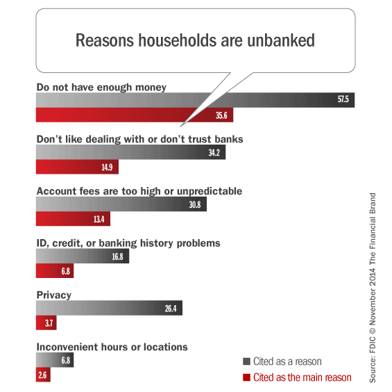 unbanked_reasons