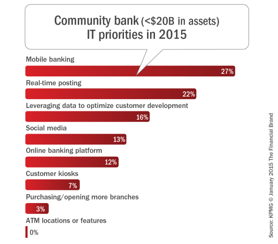 Commercial_bank_it_priorities