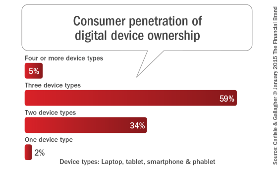 Consumer penetration of digital device ownership
