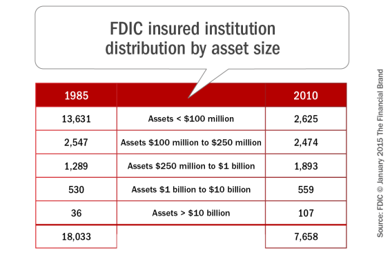FDIC_insured instittution_distribution_by_asset_size