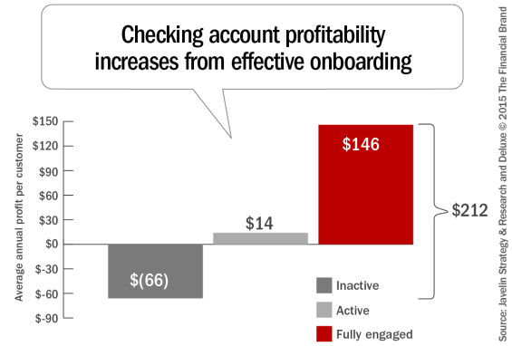 Checking_account_profitability_increases_from_effective_onboarding