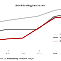 What The Bank Customer Satisfaction Numbers Really Mean