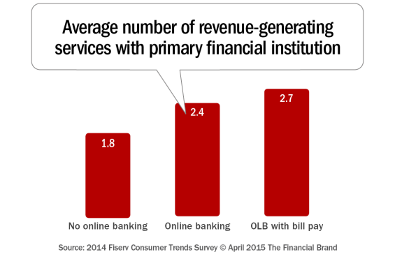 Average_number_of_revenue_generating_services_with_primary_financial_ institution_a
