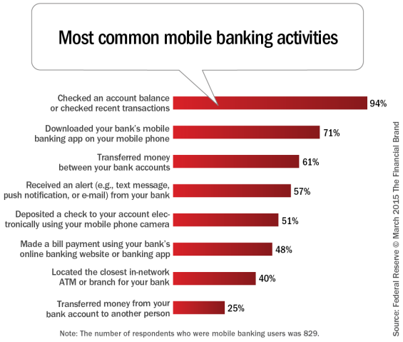 Most_common_mobile_banking_activities2
