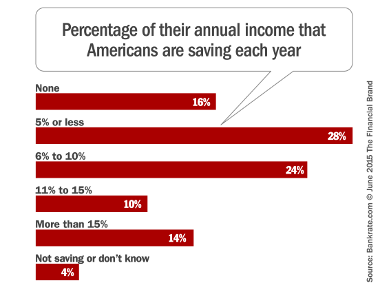 americans_annual_savings