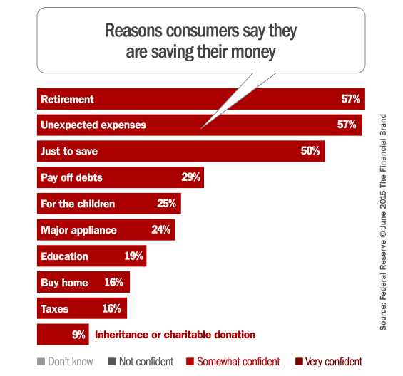 reasons_consumers_save_money