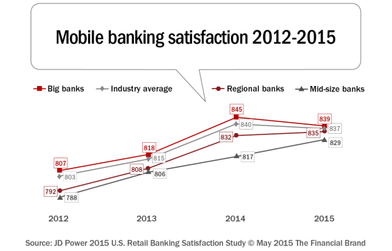 Mobile_banking_satisfaction_2012-2015