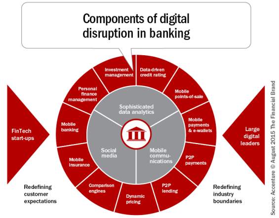 Components_of_digital_disruption_in_banking