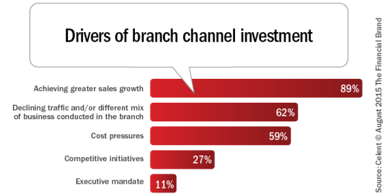 Drivers_of_branch_channel_investment