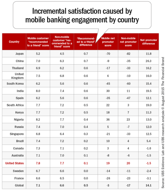 Mobile Banking Usage Forecasted To Double In The Year Ahead