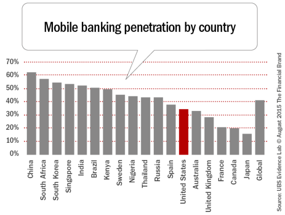 Mobile_banking_penetration_by_country