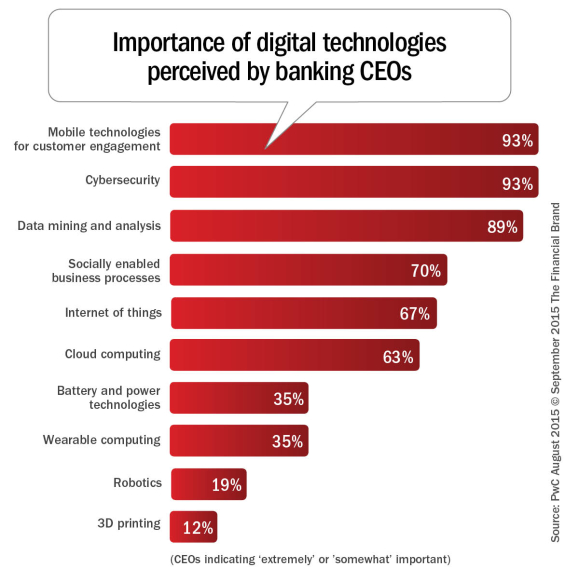 Importance_of_digital_technologies_perceived_by_banking_CEOs_ REV_9-16