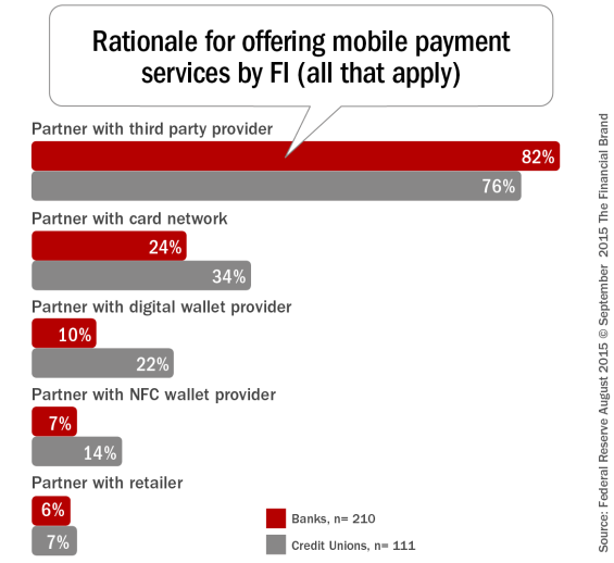 Rationale_for_offering_mobile_payment_services_by_FI