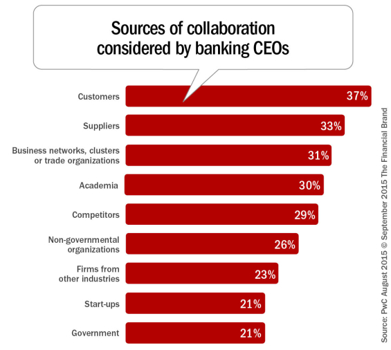 Sources_of_collaboration_considered_by_banking_ceos_REV_9-16
