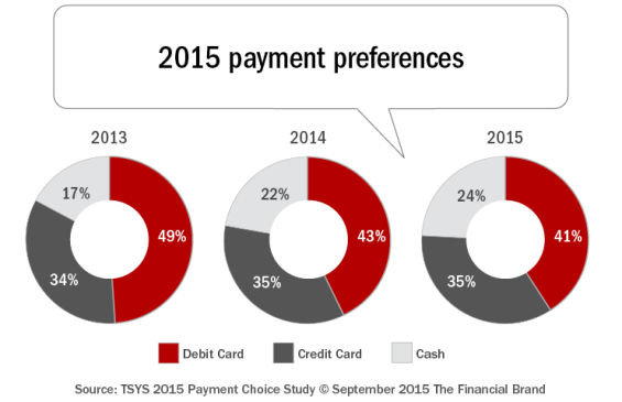 2015_payment_preferences
