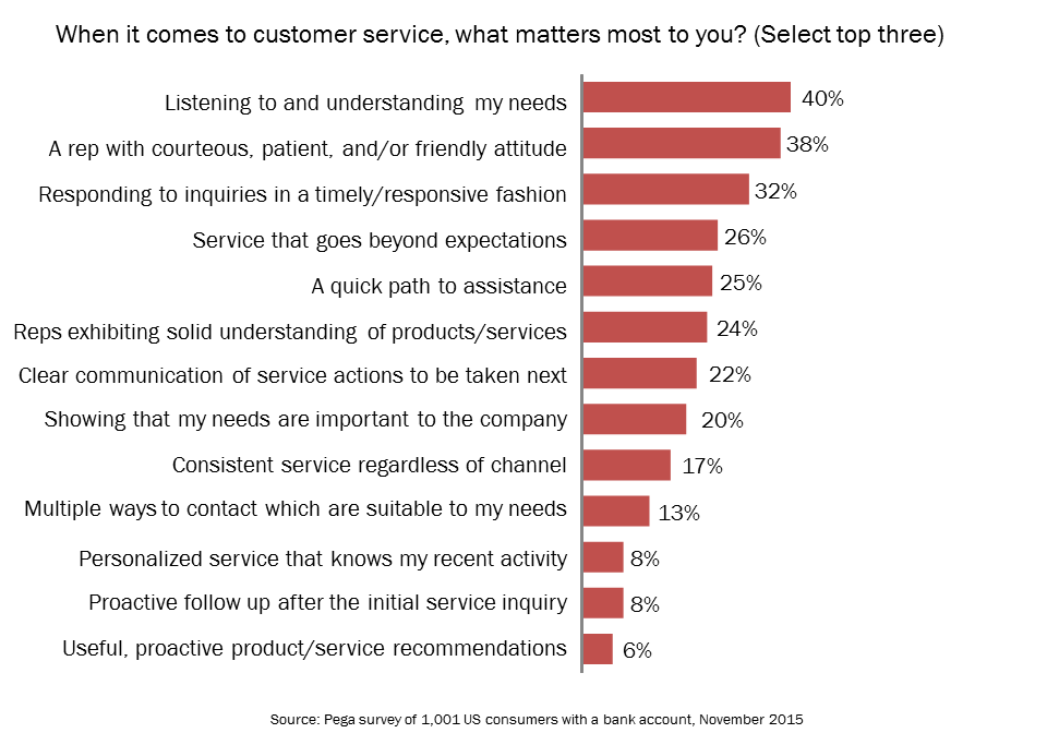 Chart of most important service factors to bank customers