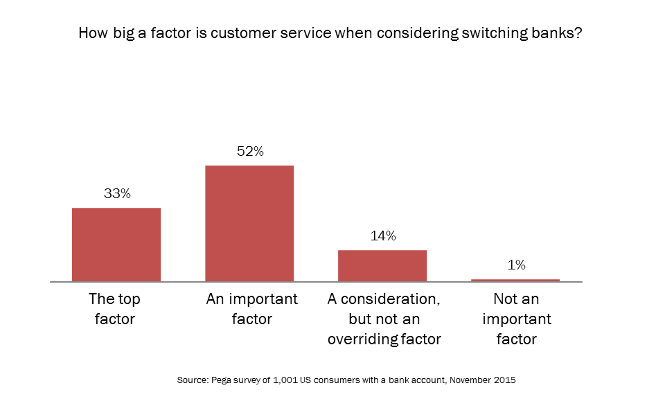 chart showing the biggest factor for switching banks
