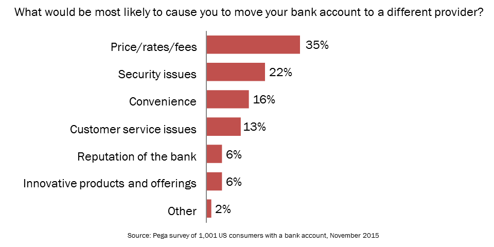 chart showing the reasons why customers switch banks