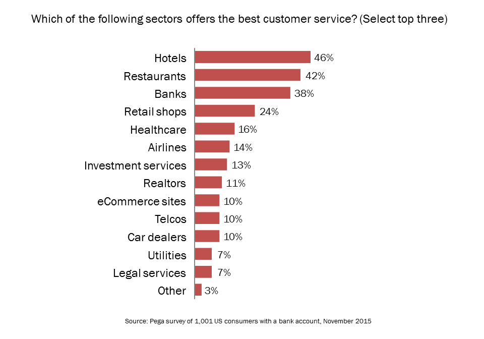 chart showing the shabbiness of banking customer service