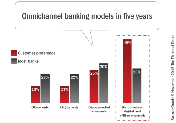 Omnichannel_banking_models_in_five_years