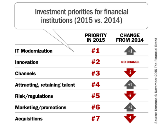 investment_priorities_banking_2015