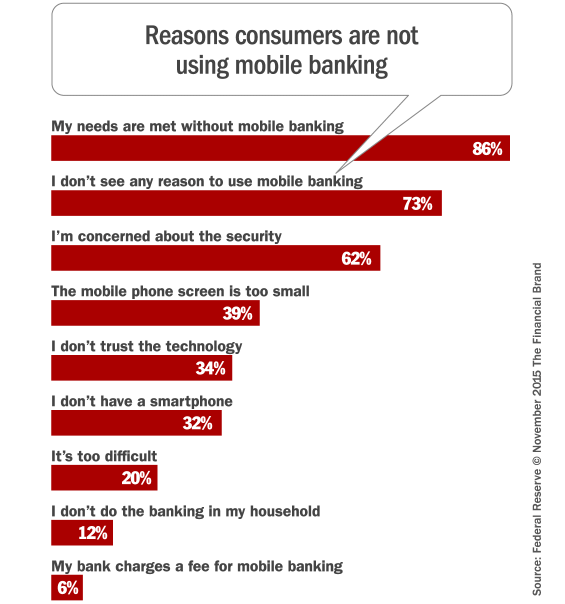 reasons_consumers_dont_use_mobile_banking