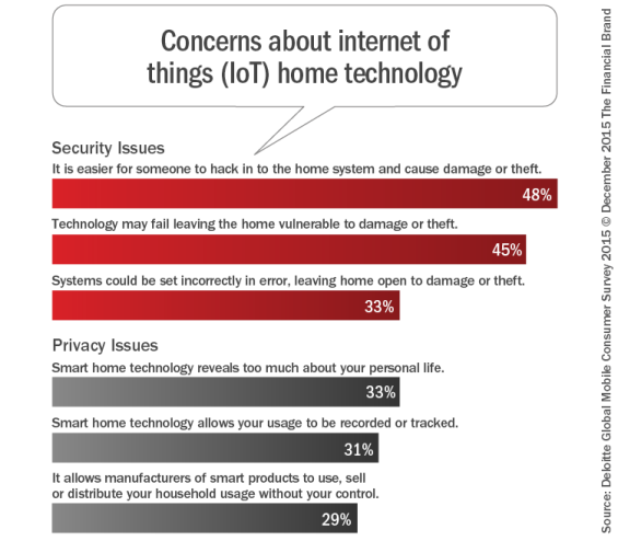 Concerns_about_internet_of_things_(IoT)_home_technology