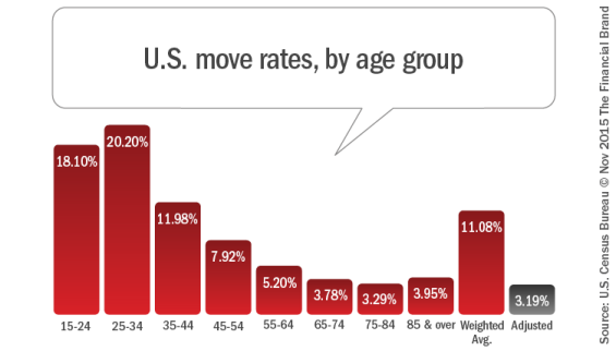 U.S._move_rates_by_age_group