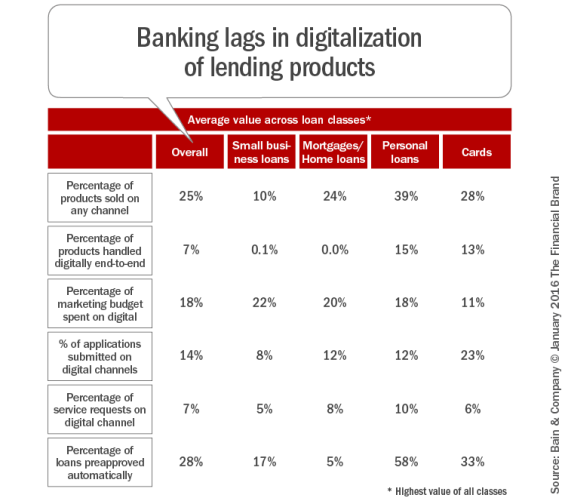 Banking_lags_in_digitalization_of_lending_products