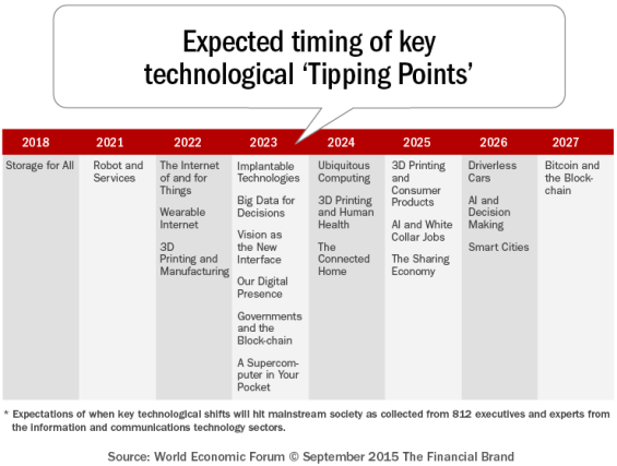 Expected_timing_of_key_technological_tipping_points