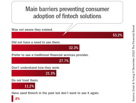 Fintech Growth Poised To Disrupt Banking Industry