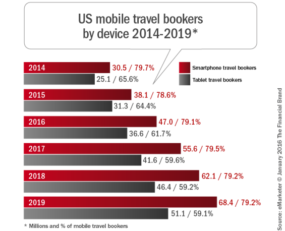 US_mobile_travel_bookers_by_device_2014-2019