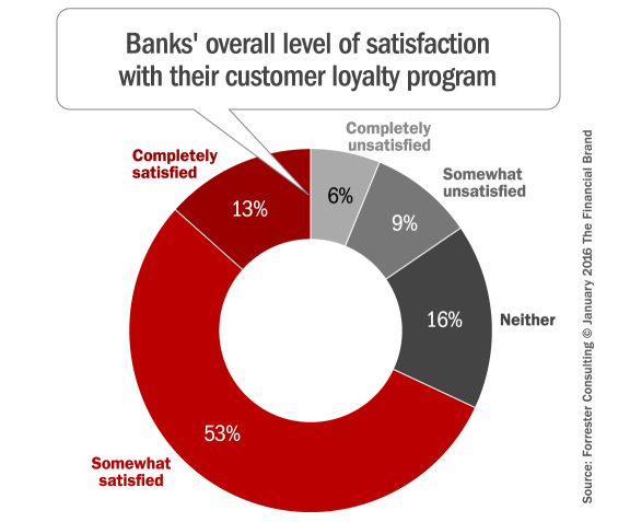 How Does Your Bank s Loyalty Program Stack Up 