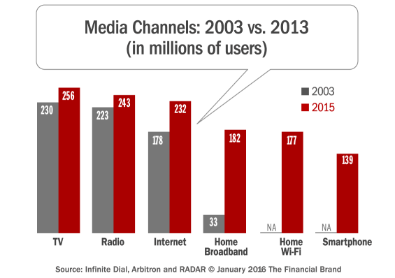 media_channel_usage