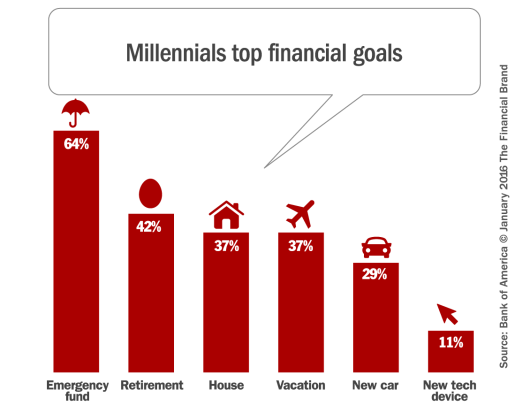 Inside The Mind Of Millennials: What Financial Marketers Need To Know