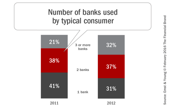 Number_of_banks_used_by_typical_consumer_rev