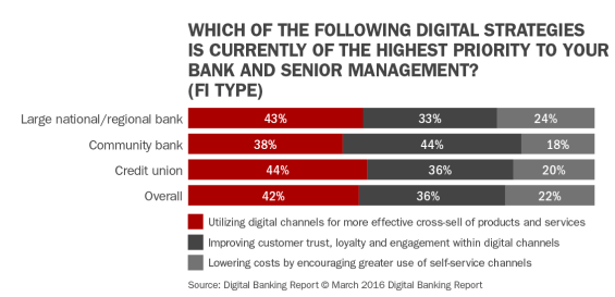 Which_of_the_following_digital_strategies_is_currently_of_highest_pri ority_to_your_bank_and senior_management