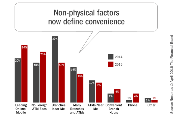 Non-physical_factors_now_define_convenience