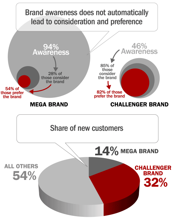 challenger_brand_awareness_consideration_preference
