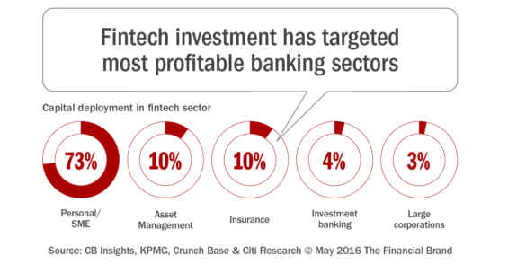 Fintech_investment_has_targeted_most_profitable_banking_sectors