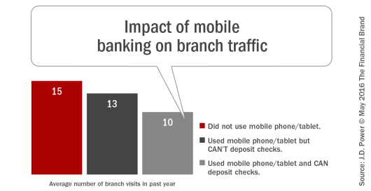 Mobile Banking Drives Satisfaction And Growth