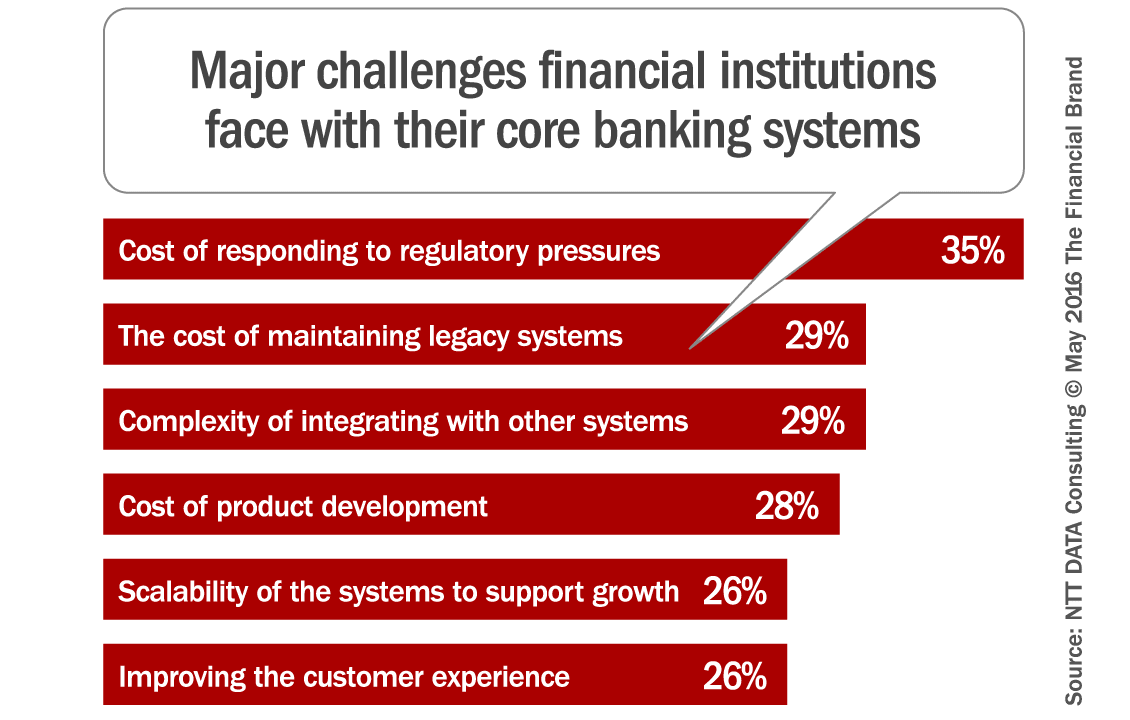 Core Banking Systems The Industrys Achilles Heel 2561