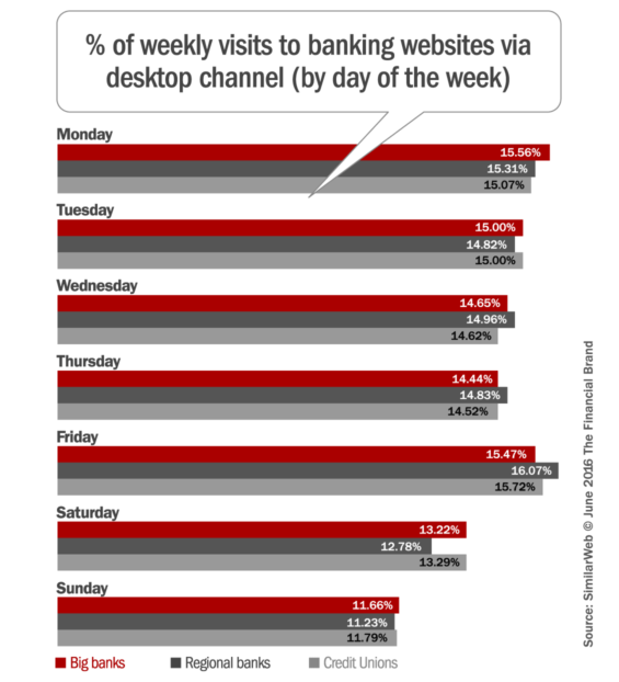 banking_website_visits_by_day