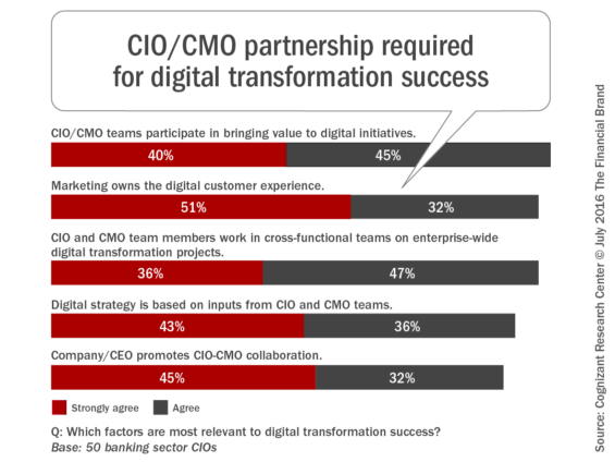 CIO-CMO_partnership_required_for_digital_transformation_success