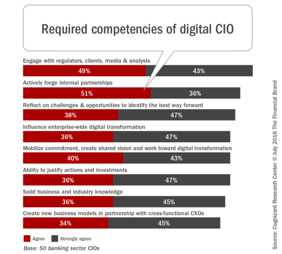 Required_competencies_of_digital_cio