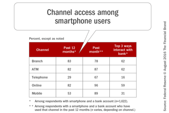 Channel_access_among_smartphone_users