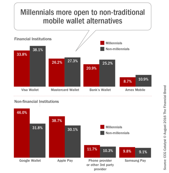 Millennials_more_open_to_non-traditional_mobile_wallet_alternatives